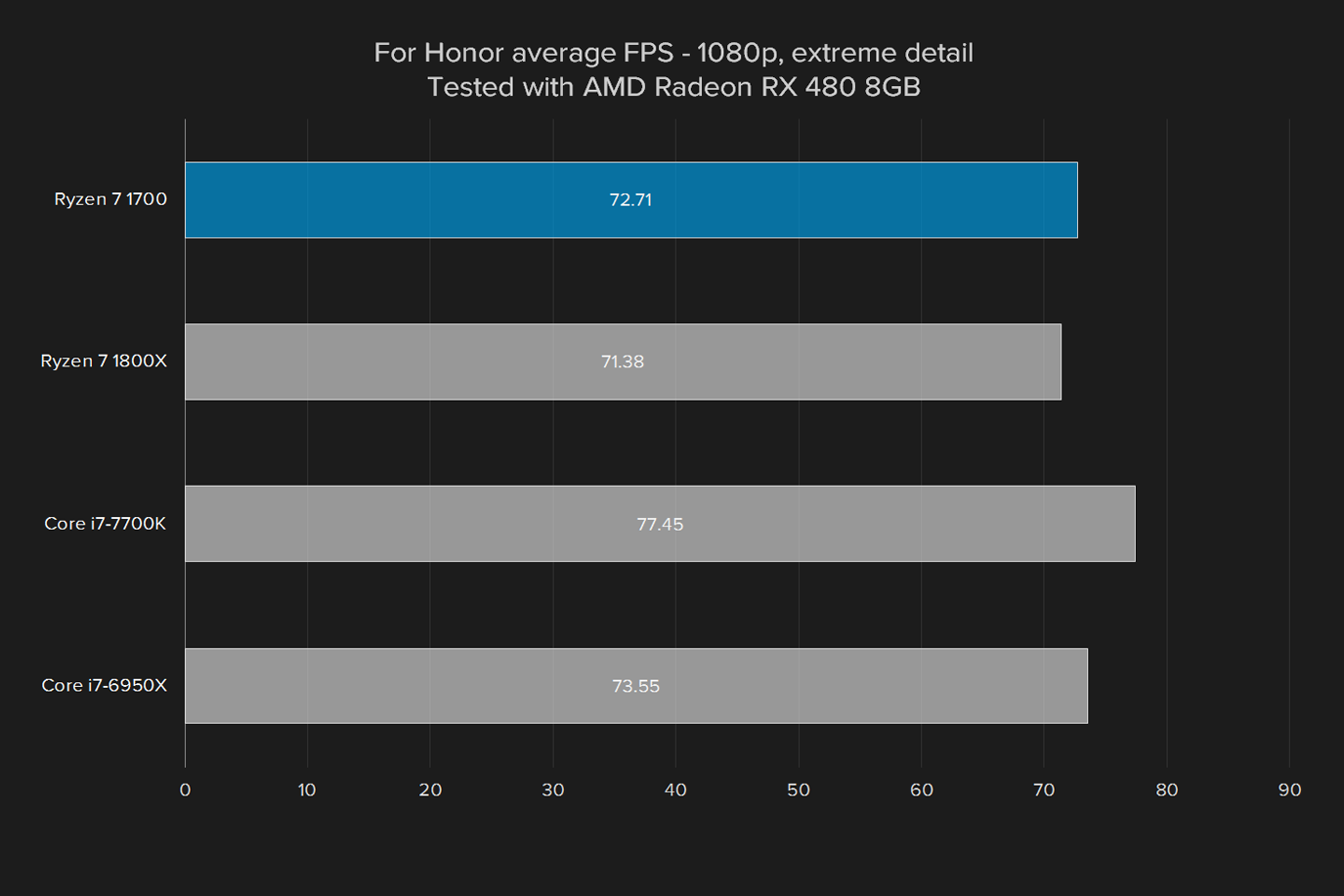 amd ryzen 7 1700 review for honor rx 480 extreme