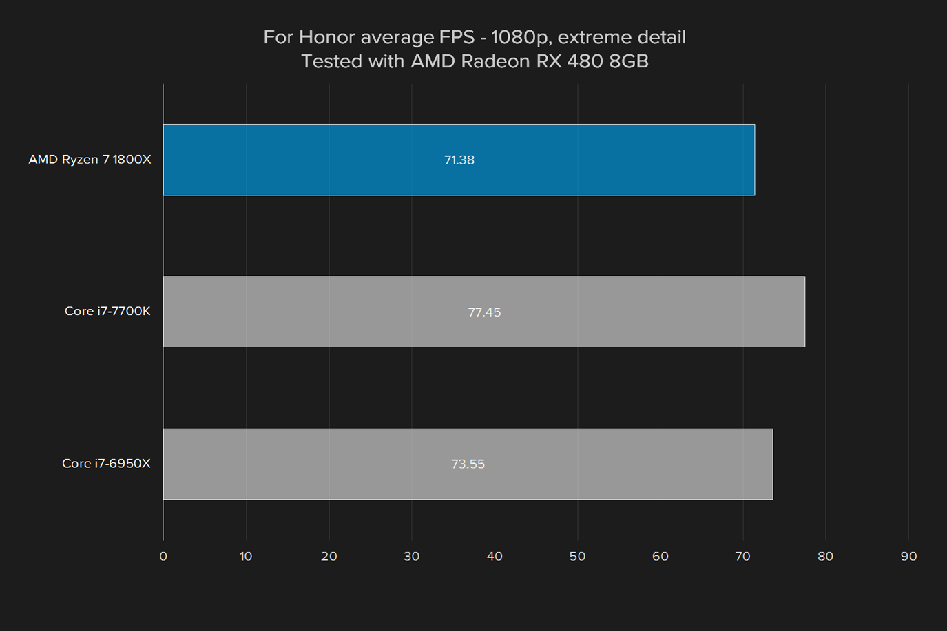 amd ryzen 7 1800x review cpu 2017 games for honor extreme