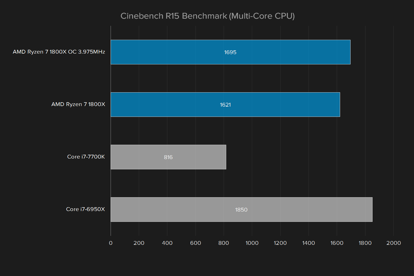 amd ryzen 7 1800x review cpu 2017 processor cinebench r15 overclocked