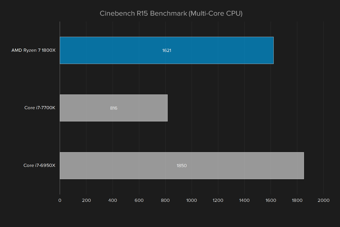 amd ryzen 7 1800x review cpu 2017 processor cinebench r15