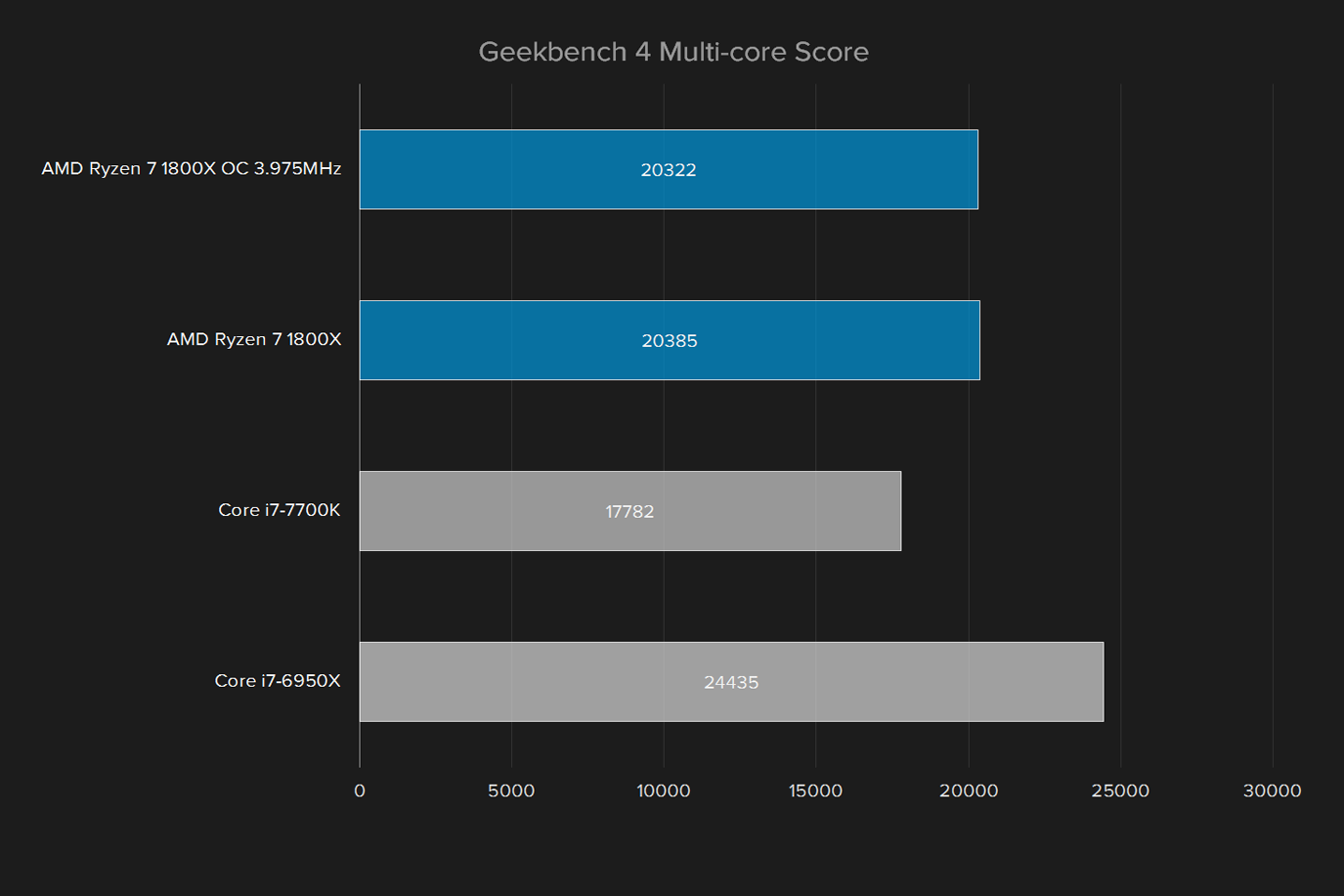 amd ryzen 7 1800x review cpu 2017 processor geekbench multi core score overclocked