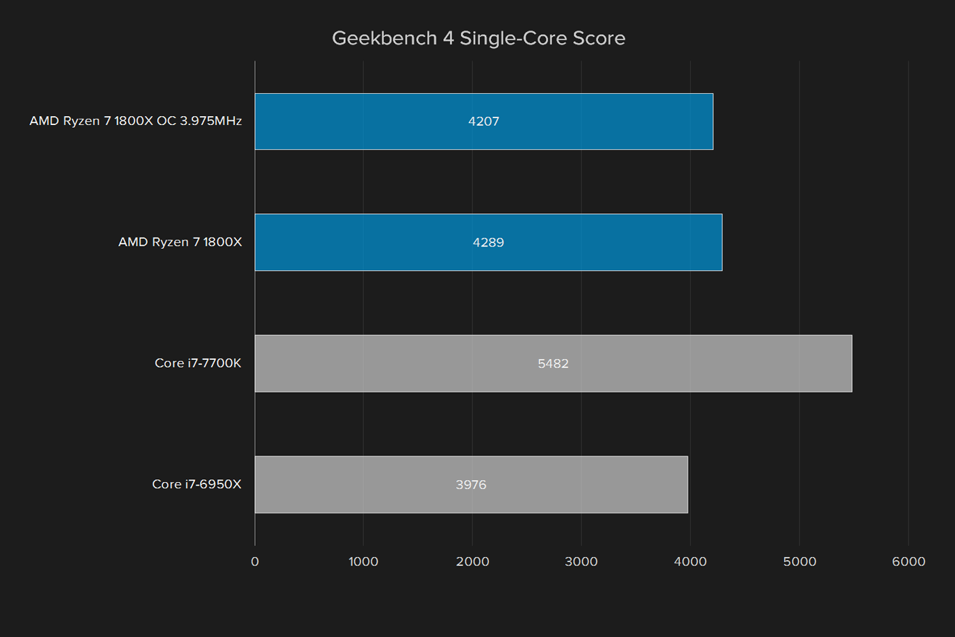 amd ryzen 7 1800x review cpu 2017 processor geekbench single core score overclocked