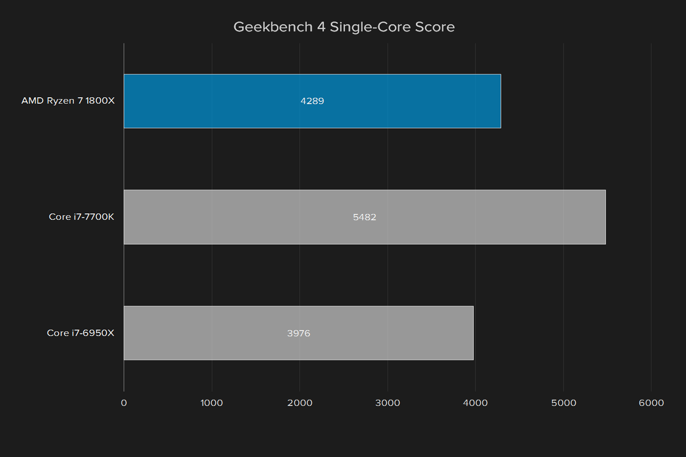 amd ryzen 7 1800x review cpu 2017 processor geekbench single core score