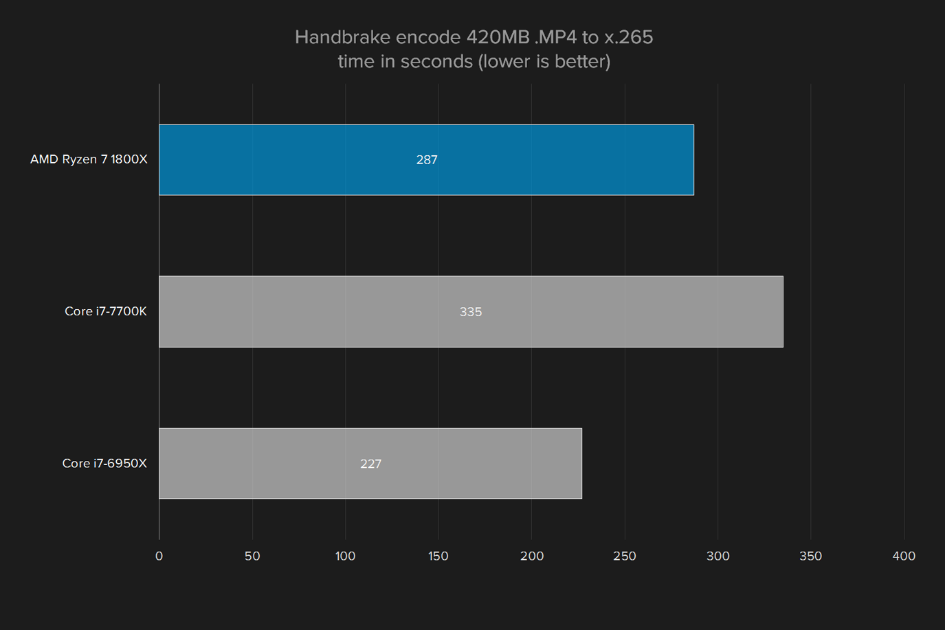 amd ryzen 7 1800x review cpu 2017 processor handbrake