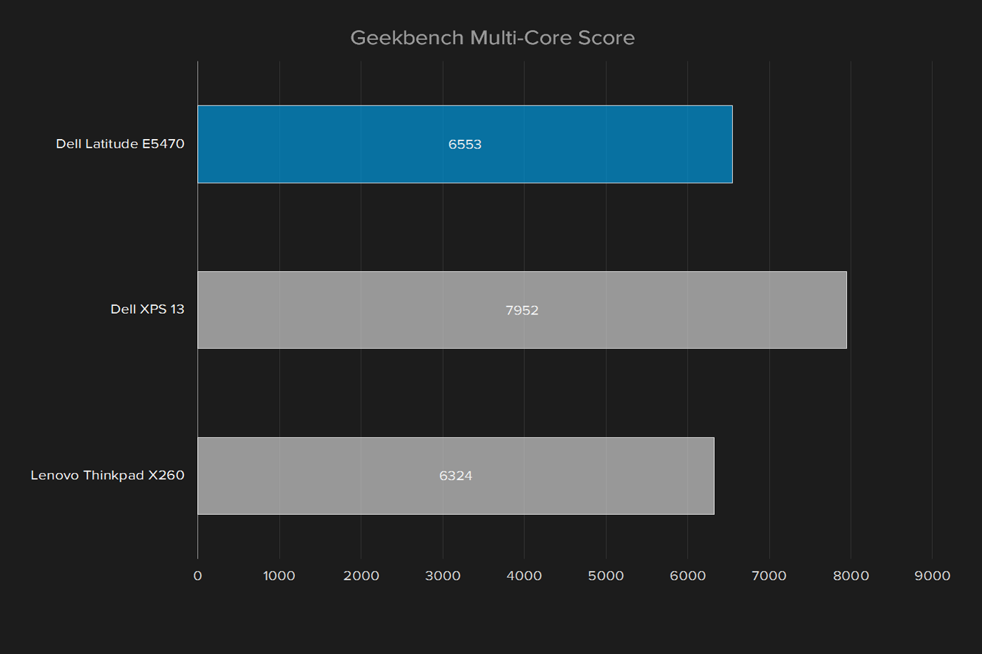 dell latitude e5470 review geekbench multi core score