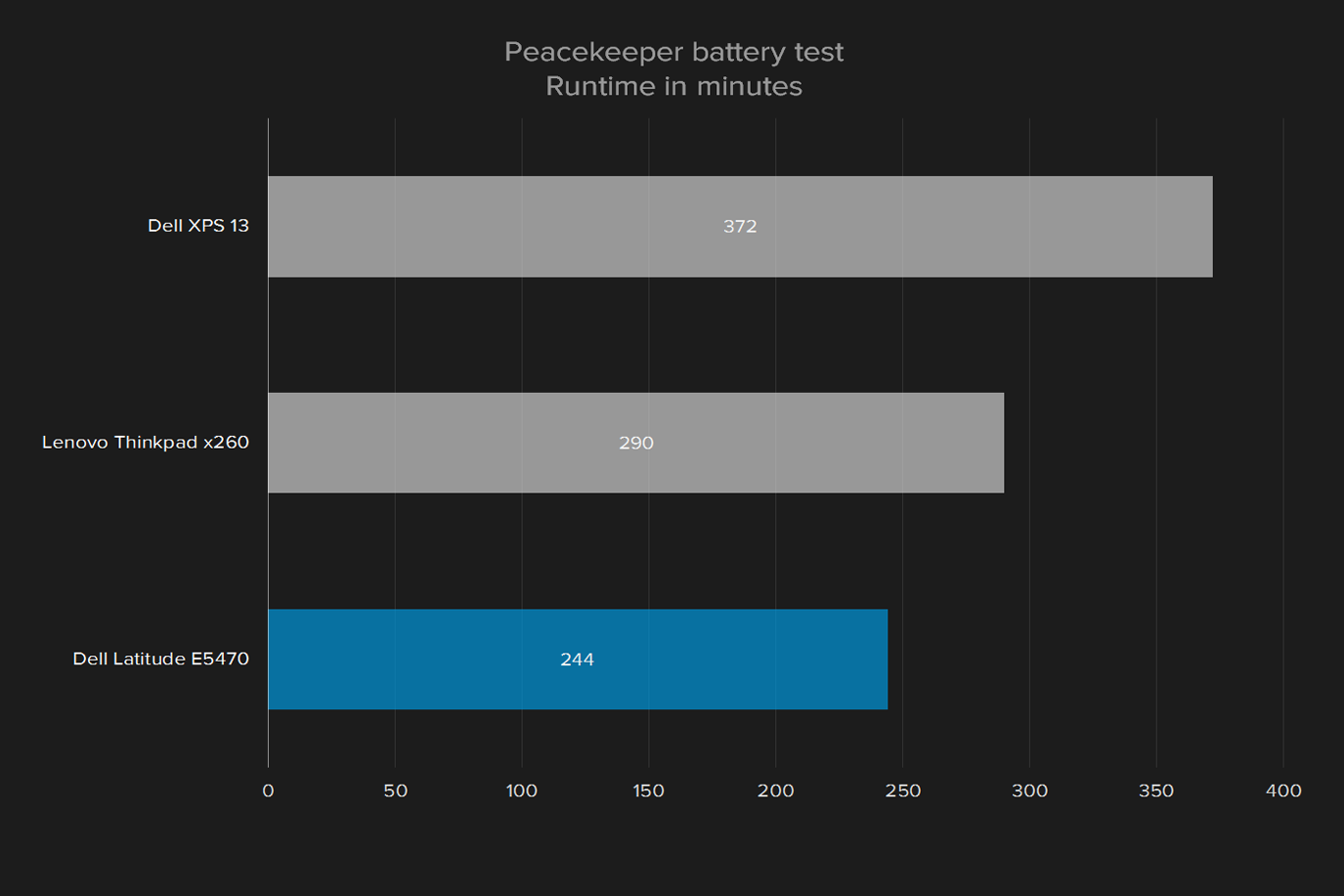 dell latitude e5470 review peacekeeper battery test
