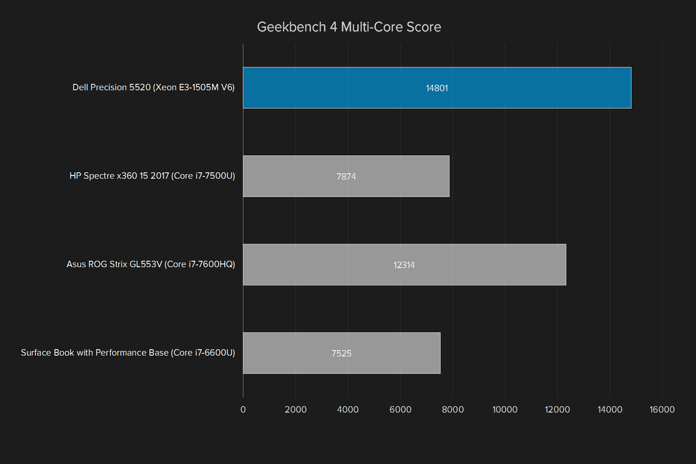dell precision 5520 review geekbench 4 multi core score
