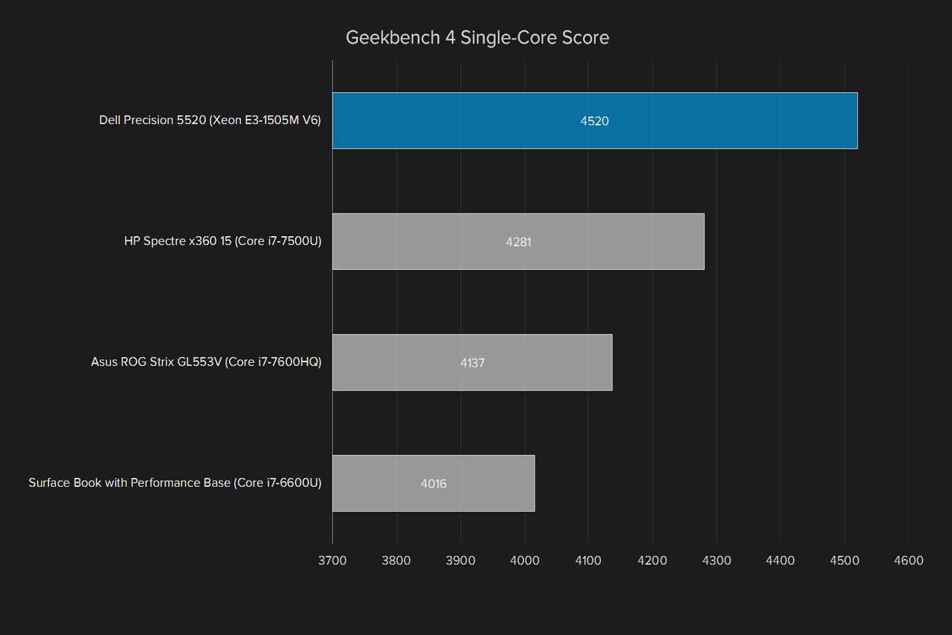 dell precision 5520 review geekbench 4 single core score