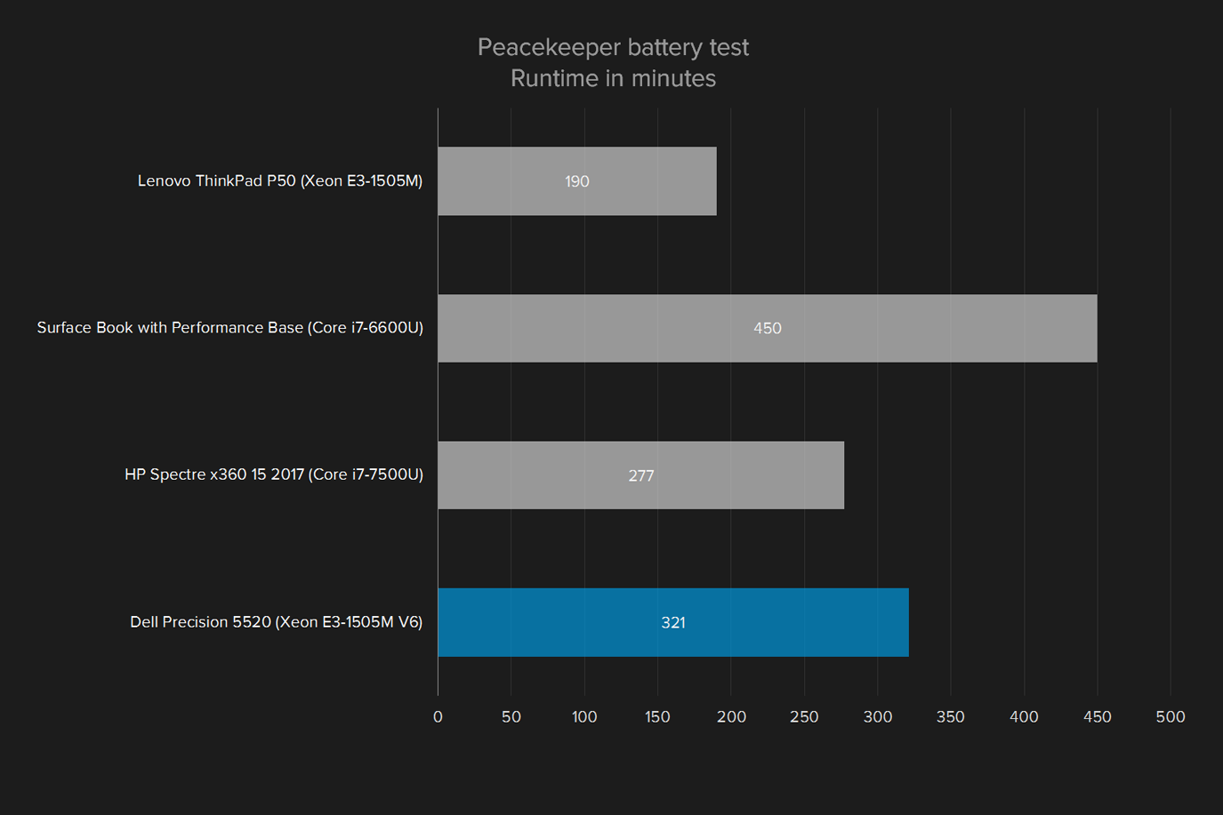 dell precision 5520 review peacekeeper battery test
