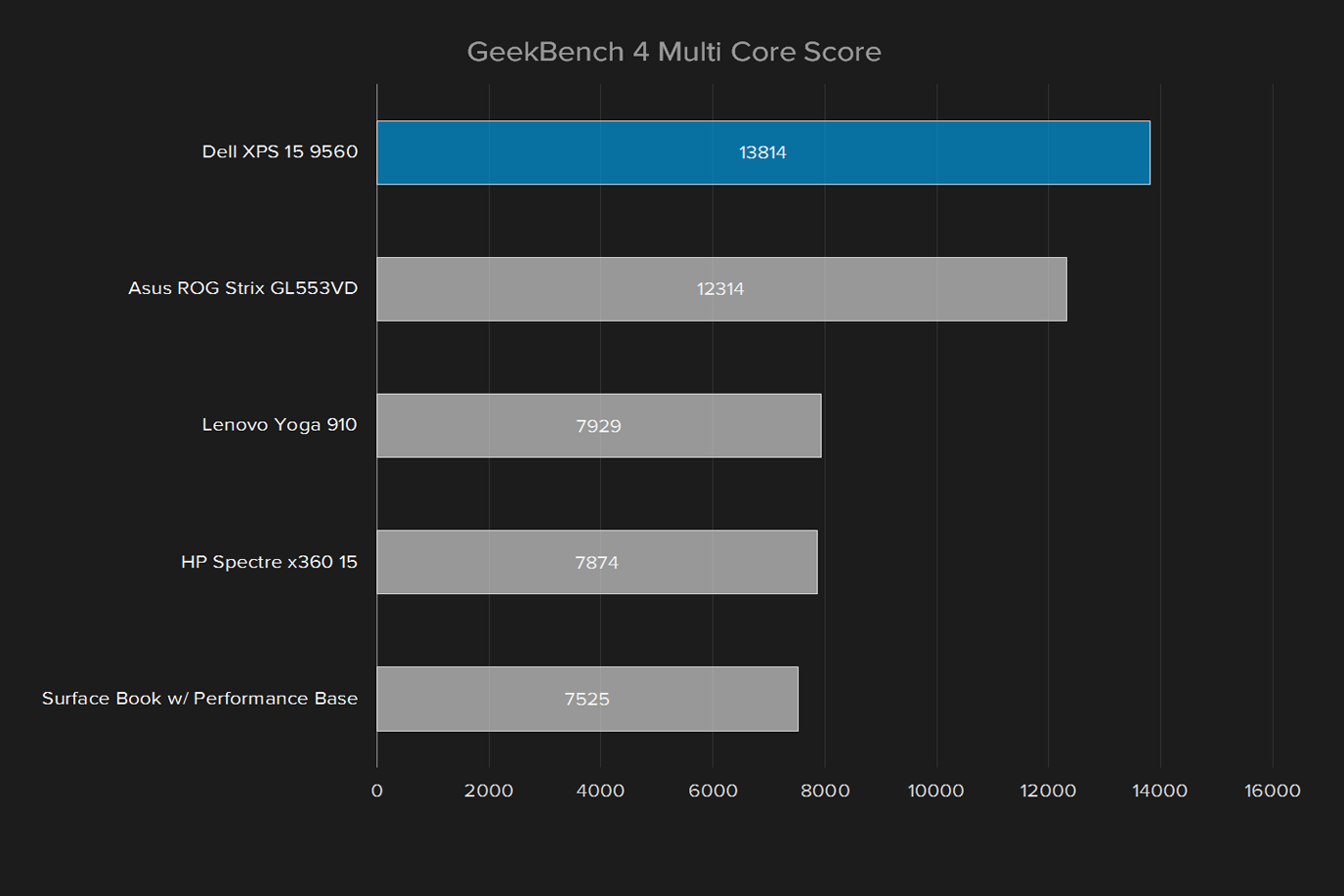 dell xps 15 9560 review geekbench 4 multi core score