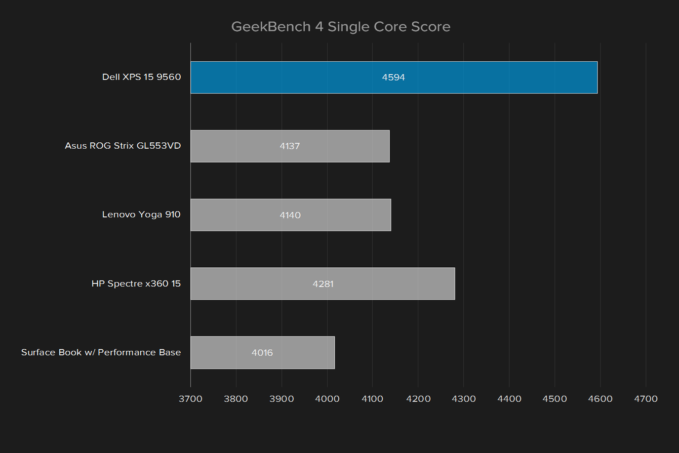 dell xps 15 9560 review geekbench 4 single core score