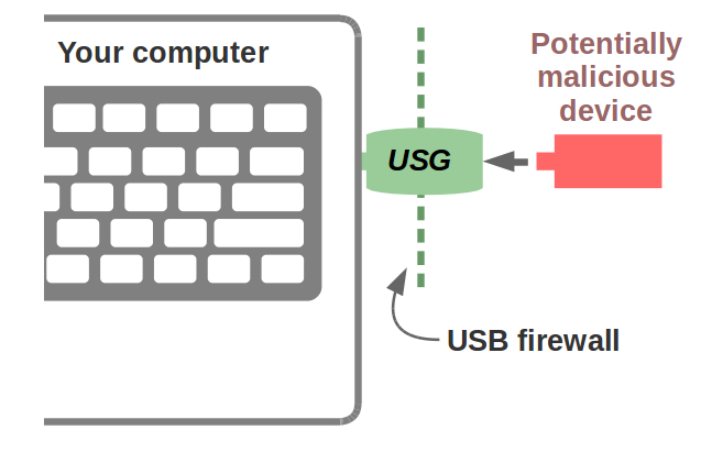 usg protects against usb based malware usage diagram header