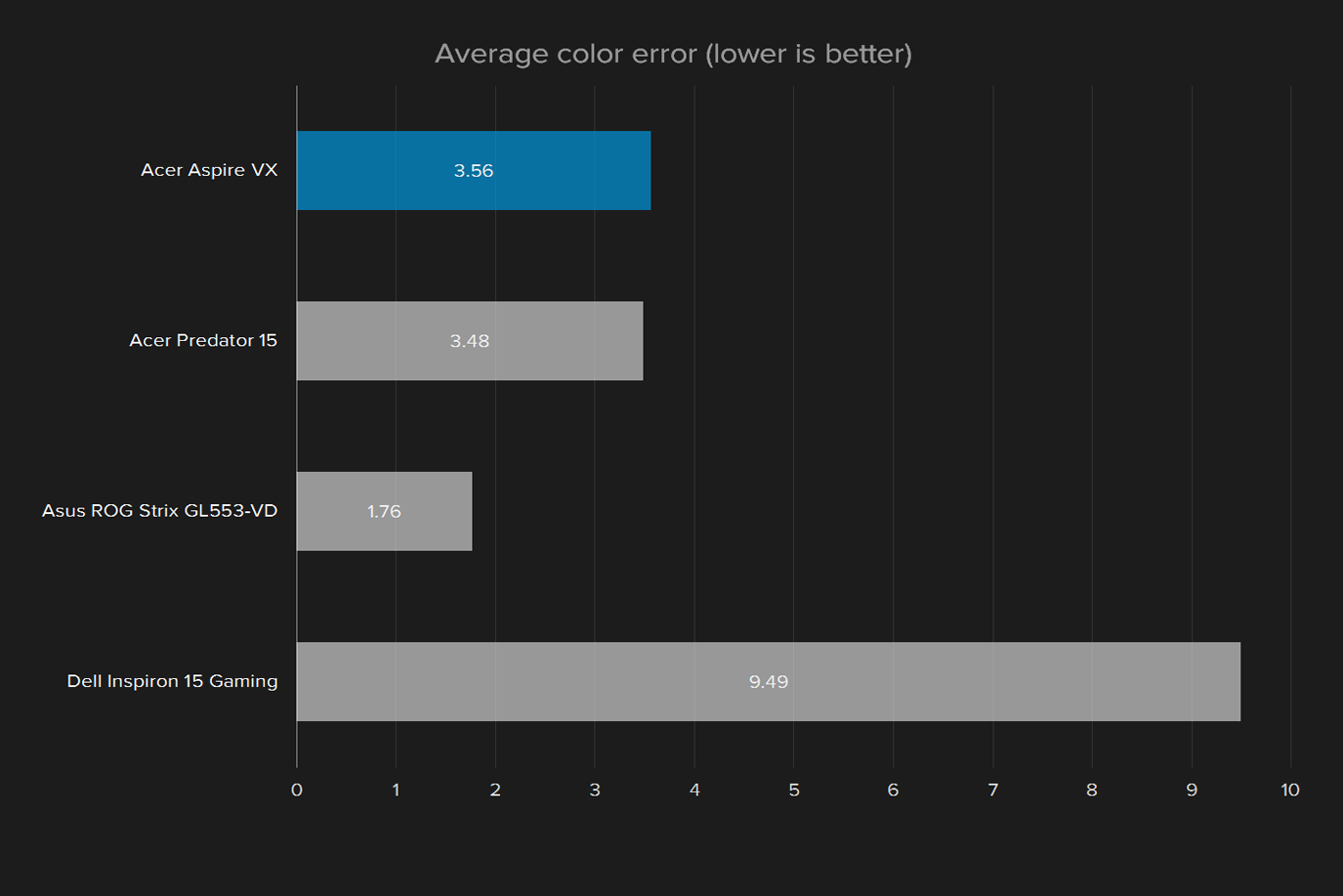 acer aspire vx 15 review display average color error