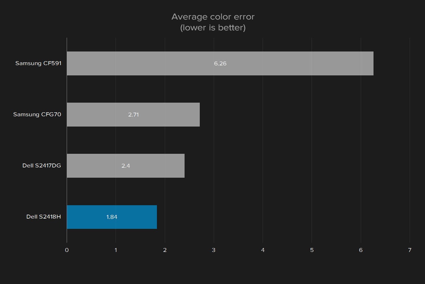 dell s2418h review display color accuracy