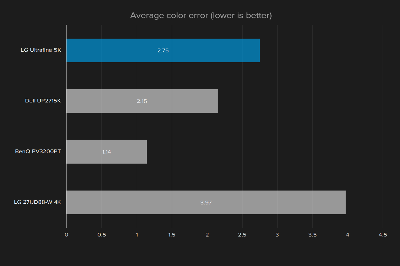 lg 27md5kab ultrafine 5k review monitor display average color error