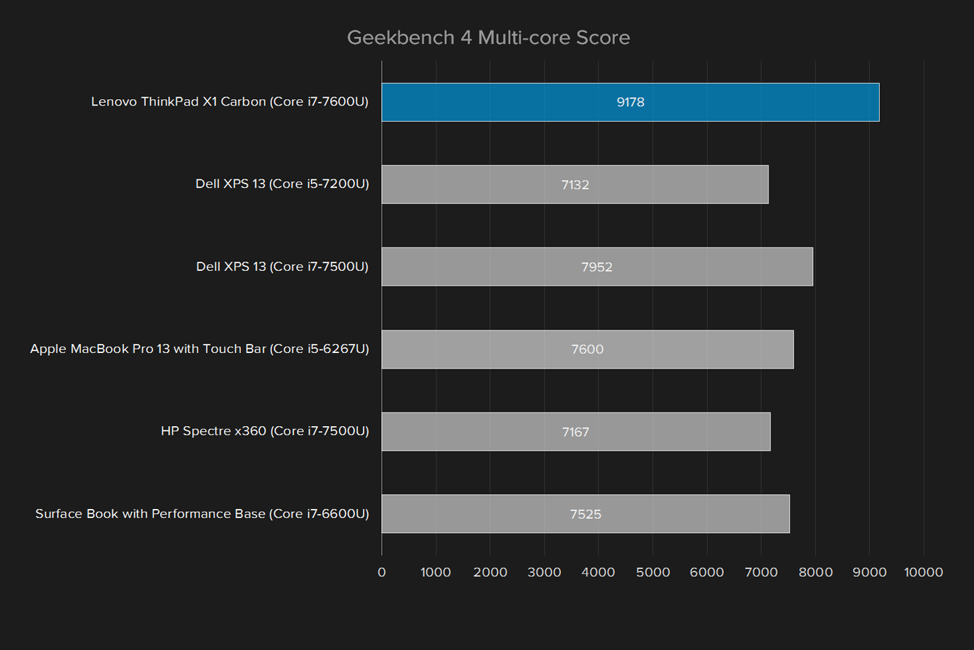 lenovo thinkpad x1 carbon 2017 review geekbench 4 multi core score