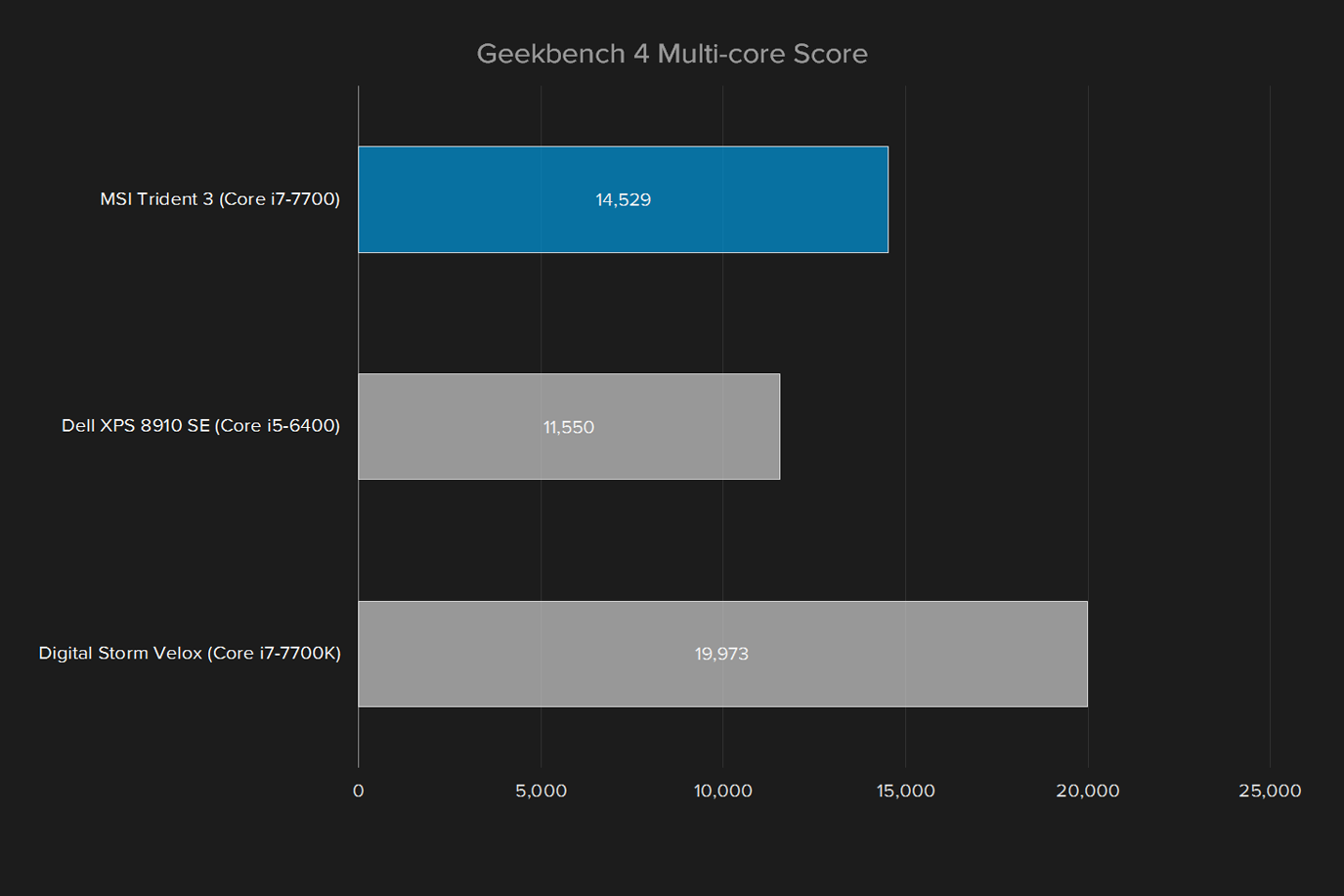 msi trident 3 review geekbench 4 multi core score