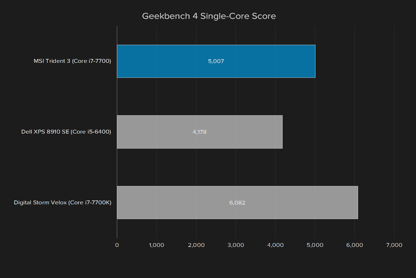 msi trident 3 review geekbench 4 single core score