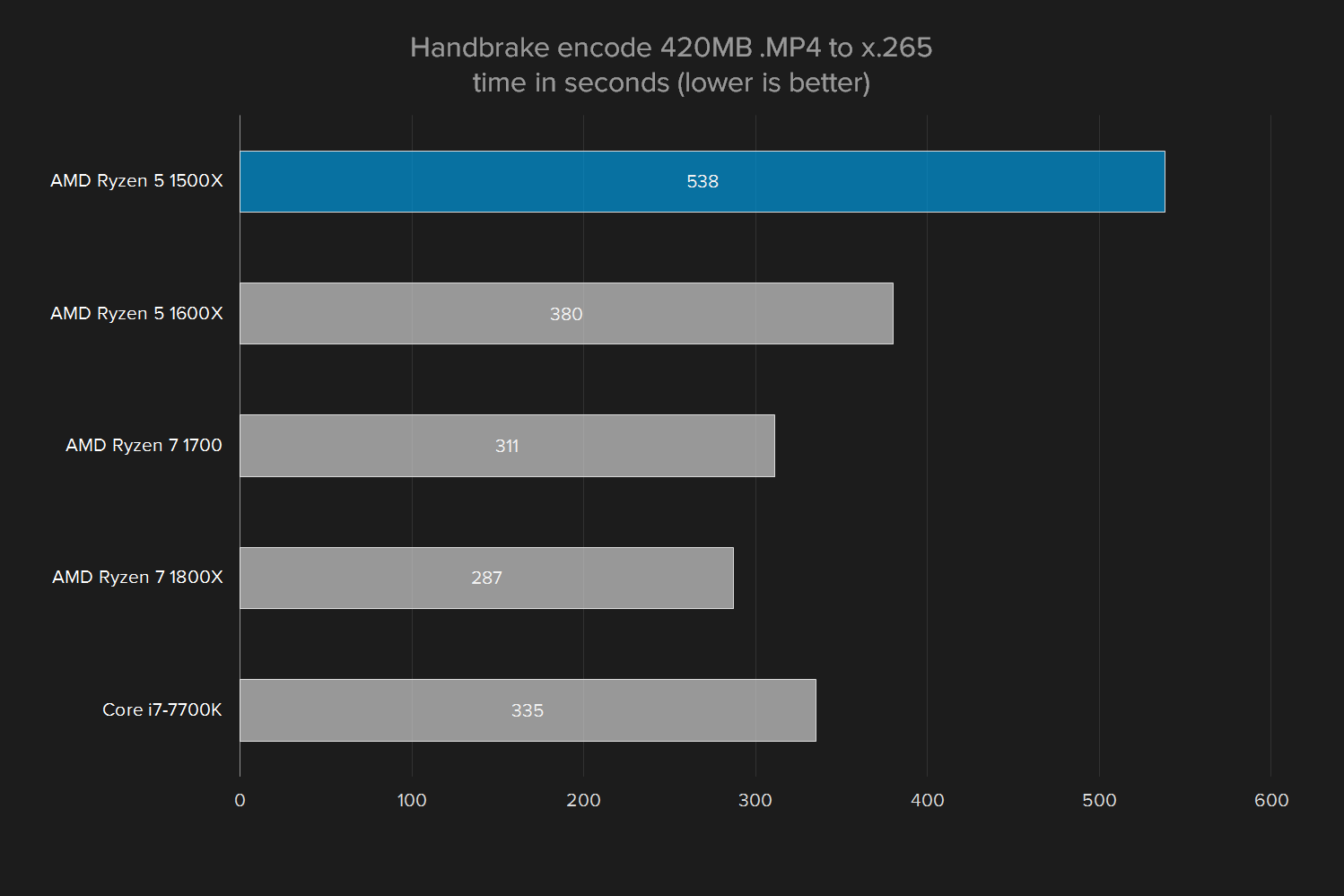 amd ryzen 5 1500x review handbrake