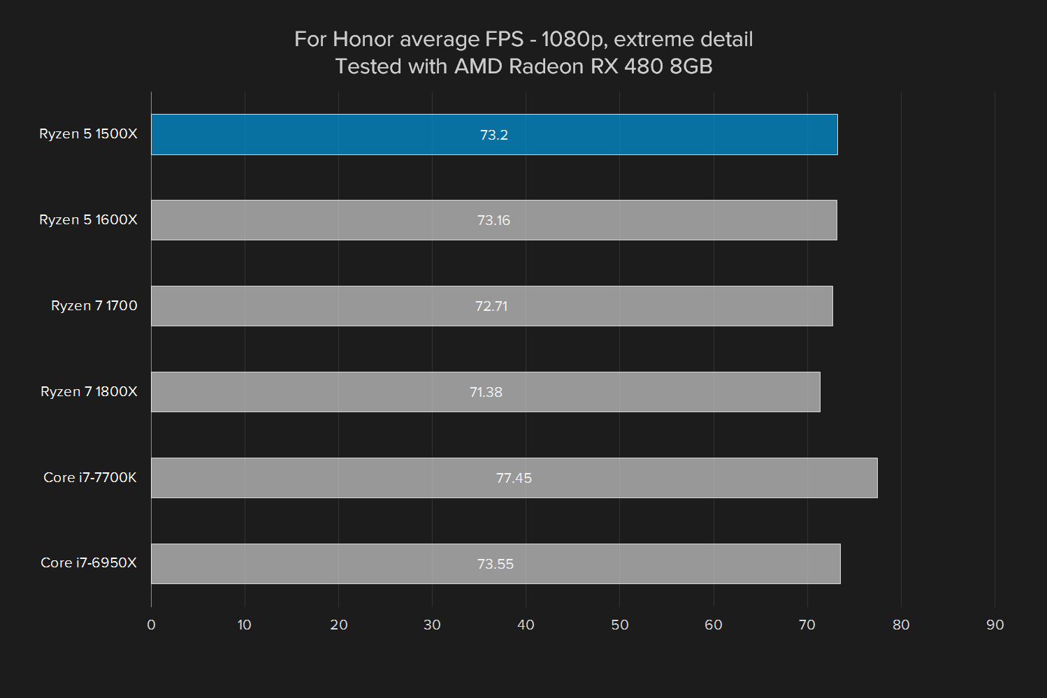 amd ryzen 5 1500x review for honor  rx 480 extreme