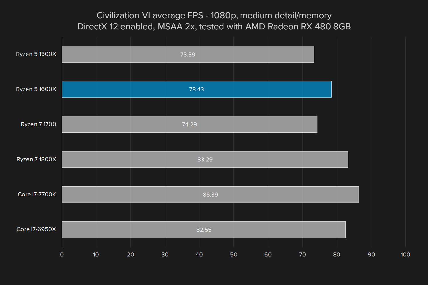 amd ryzen 5 1600x review civ vi  rx 480 medium