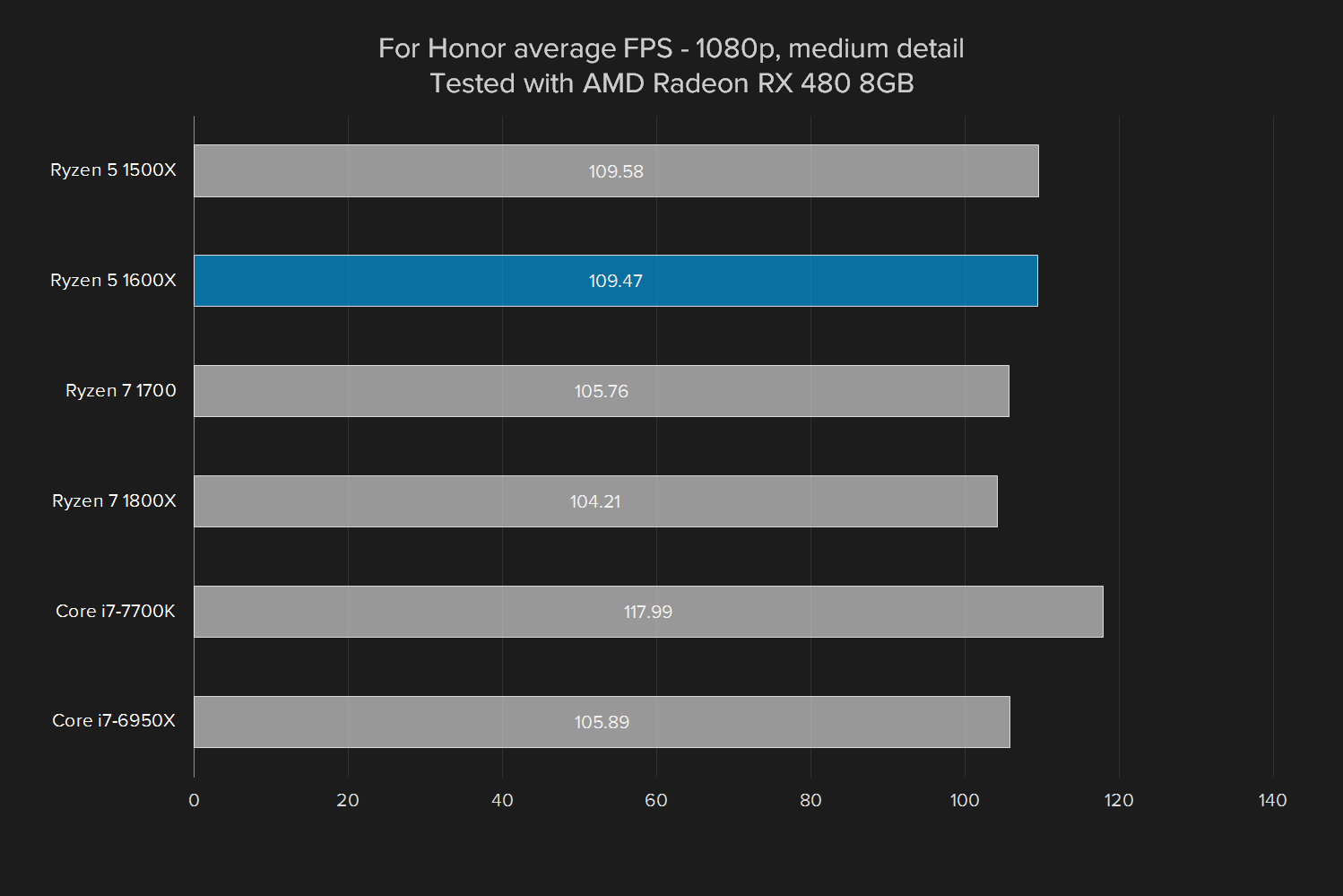 amd ryzen 5 1600x review for honor  rx 480 medium