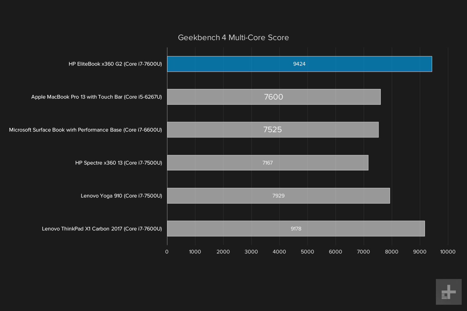 hp elitebook x360 g2 review geekbench multicore graph