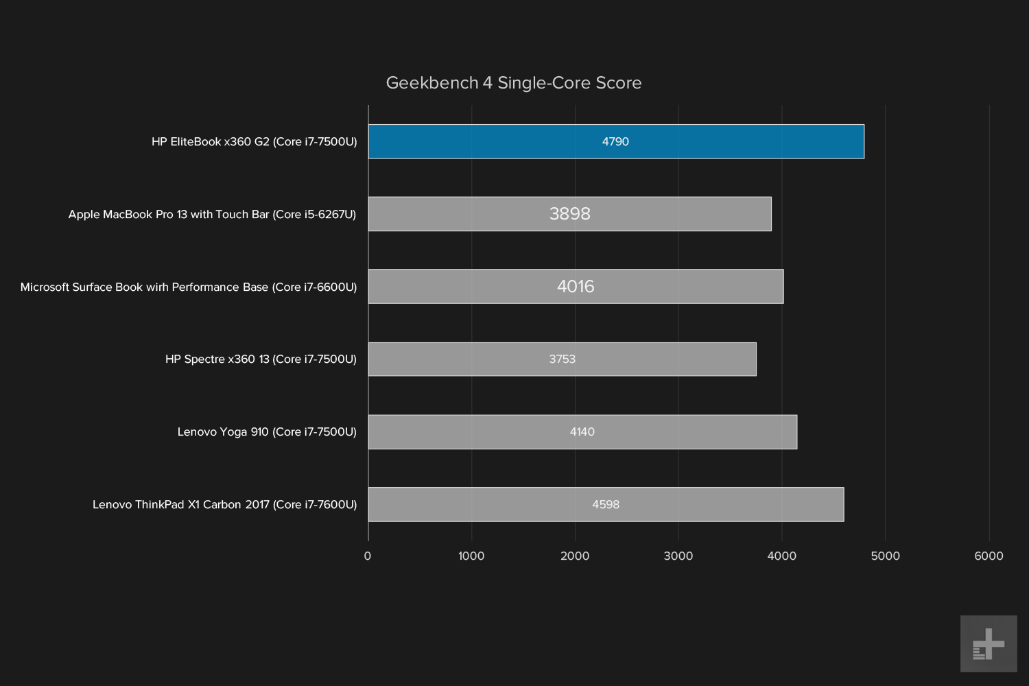 hp elitebook x360 g2 review geekbench singlecore graph