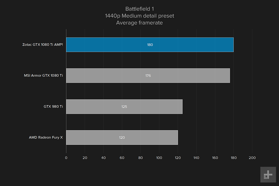 zotac geforce gtx 1080ti amp review battlefield 1 1440 medium