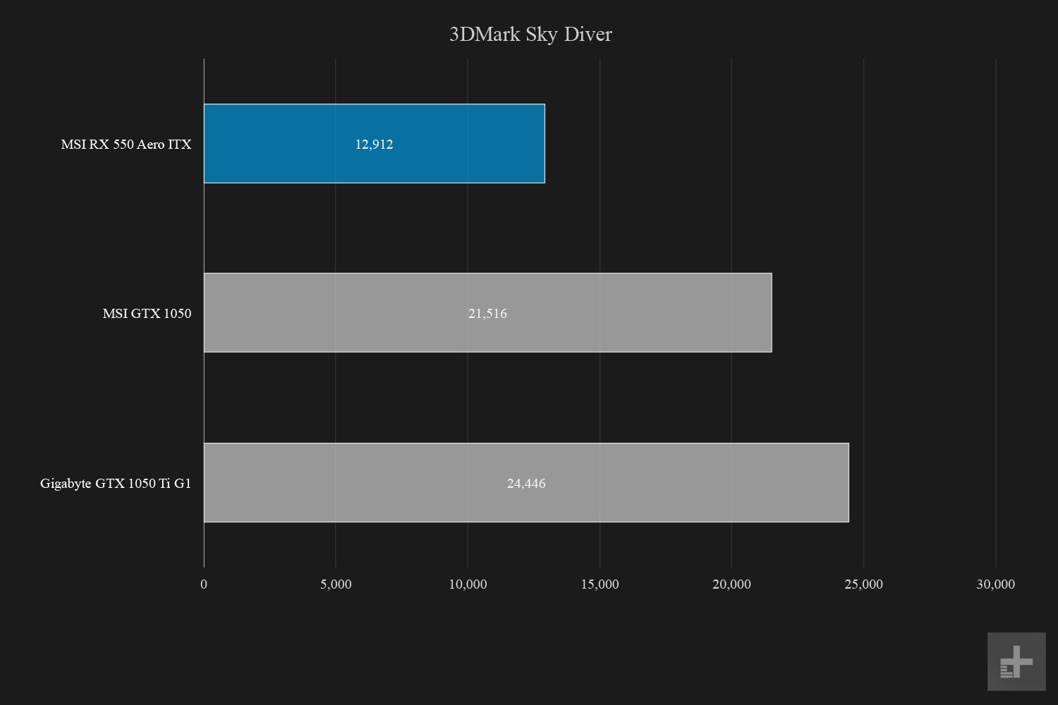 msi radeon rx 550 aero itx review graphs 3d mark sky diver