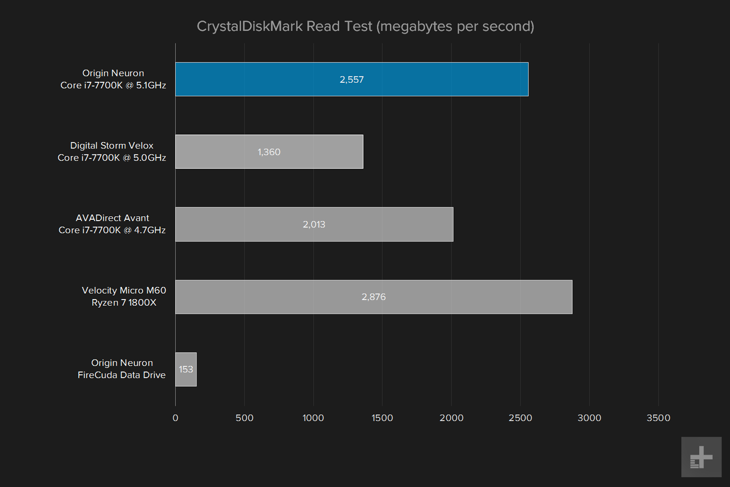 Origin Neuron review crystaldiskmark read