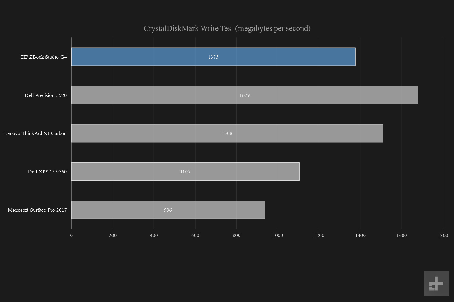 HP ZBook Studio G4 CrystalDiskMark write speed