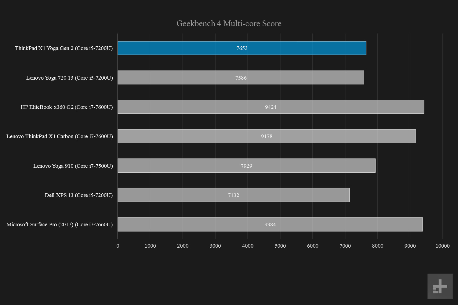 Lenovo Thinkpad X1 review graphs Geekbench multi score