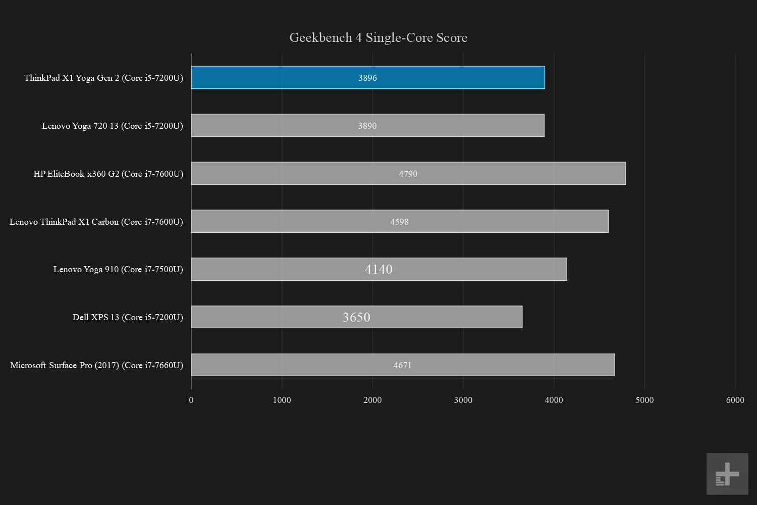 Lenovo Thinkpad X1 Yoga Geekbench single core score