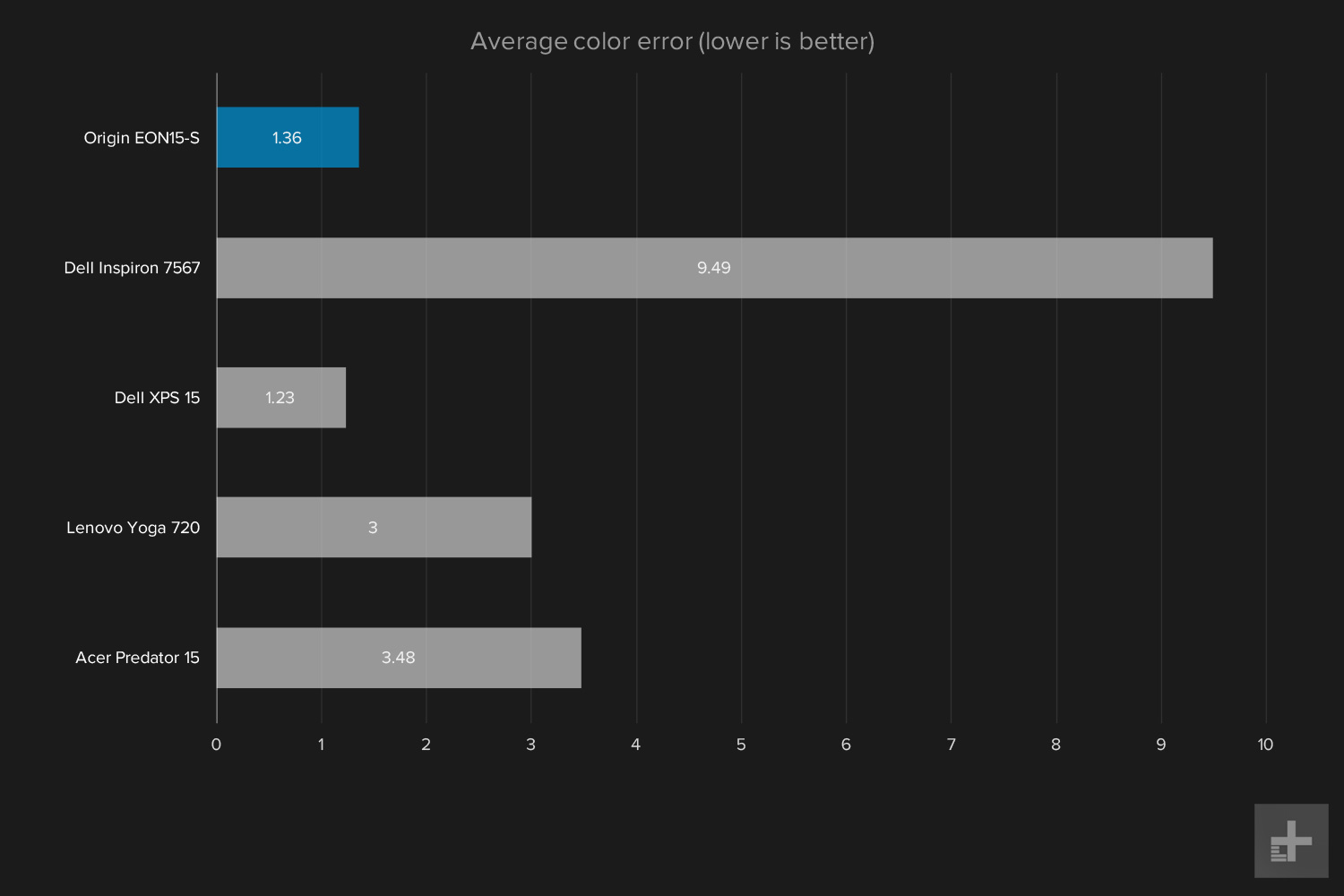Origin EON15-S review graphs average color error