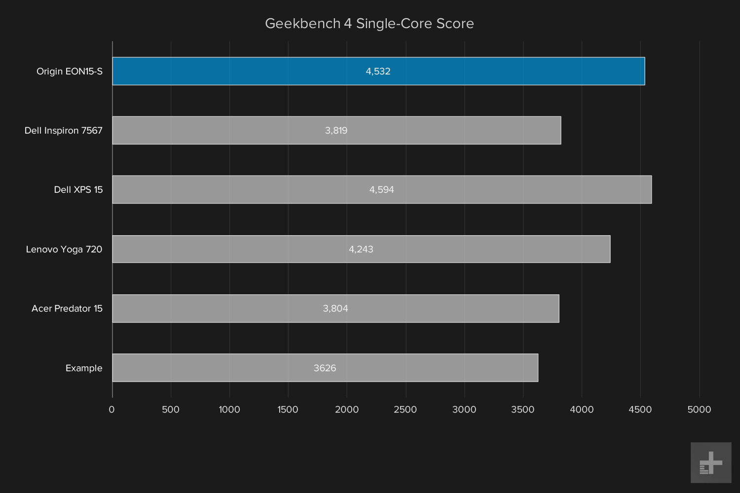 Origin EON15-S review graphs Geekbench single