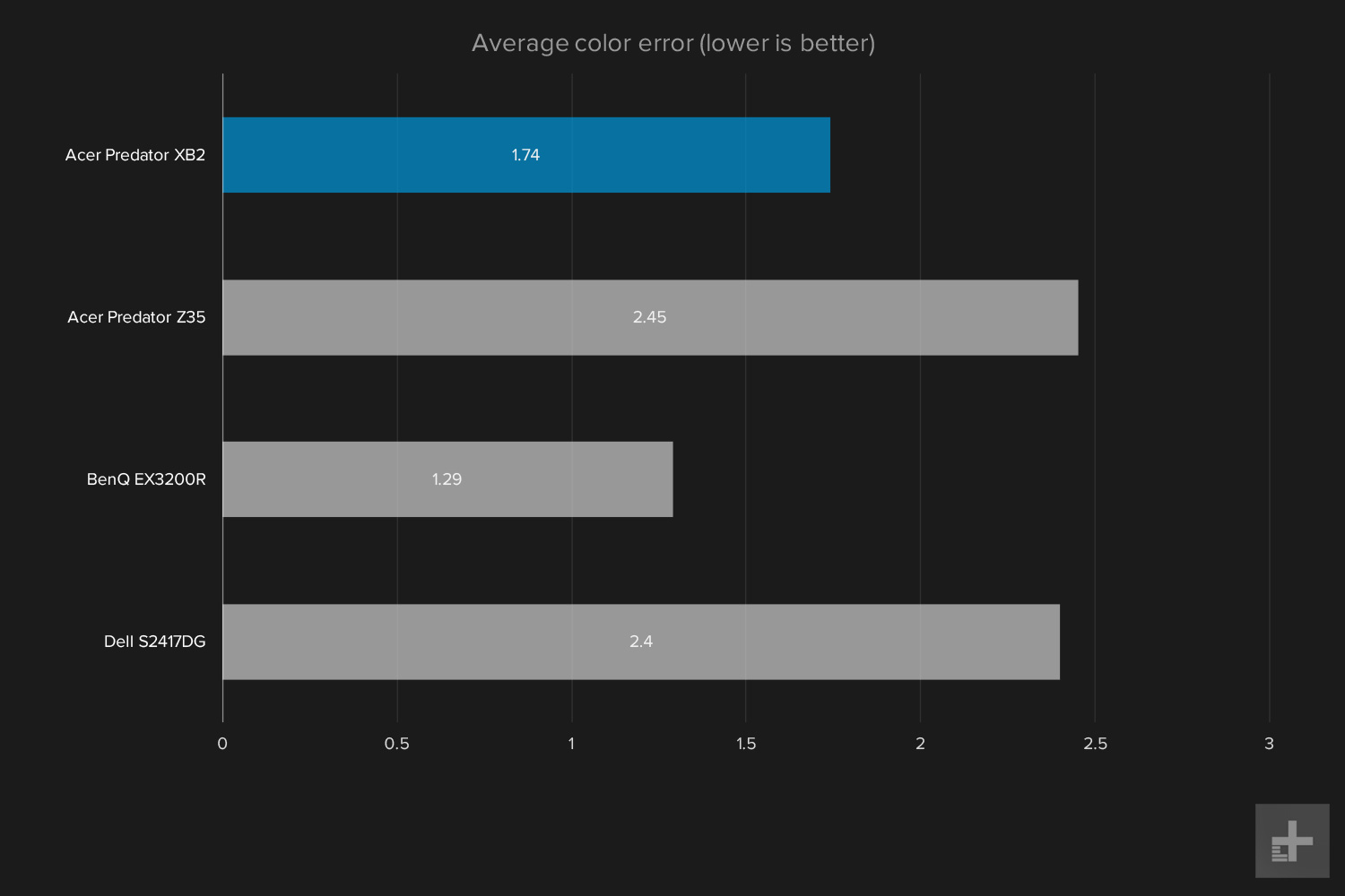Acer Predator XB2 review graphs average color error
