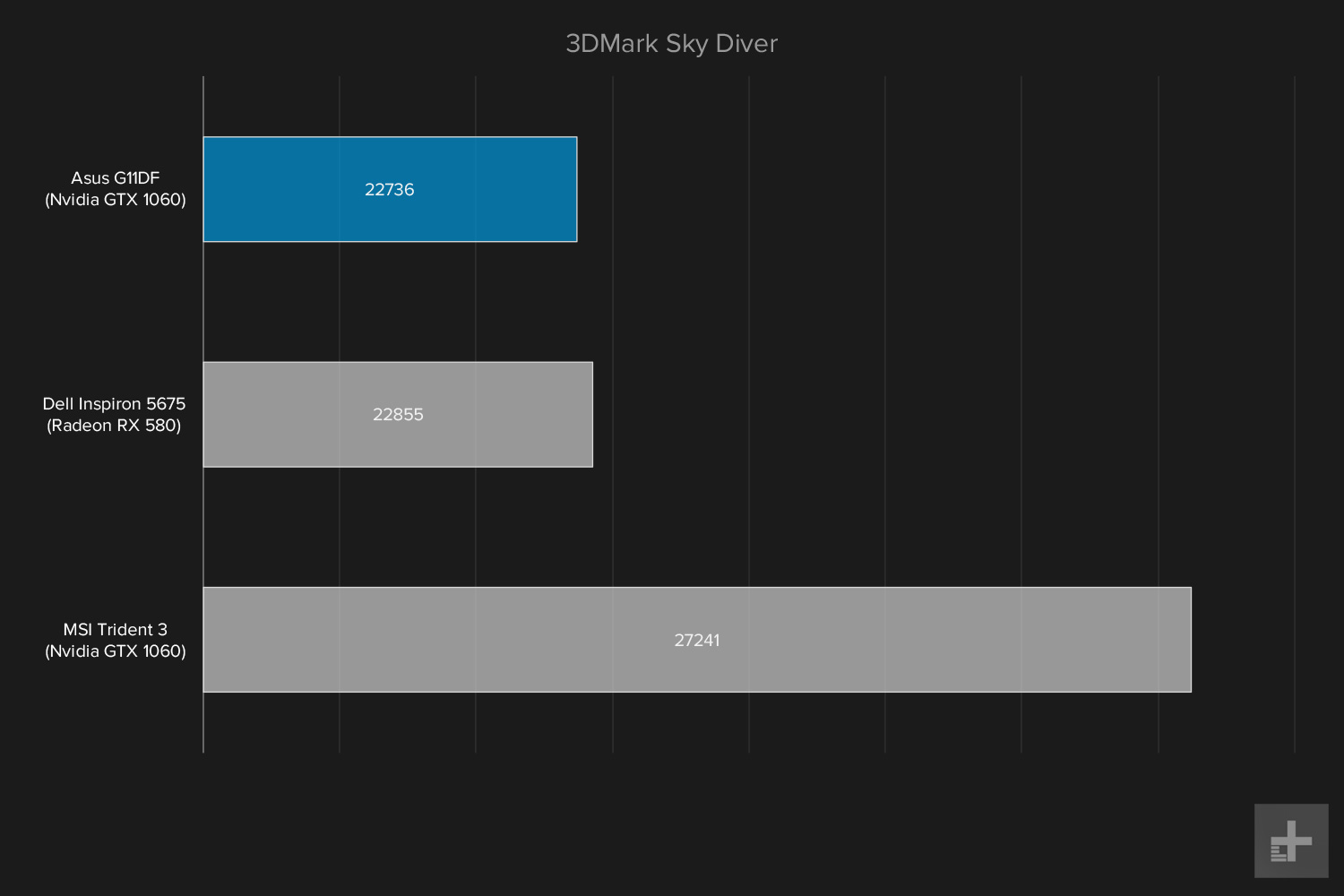 Asus G11DF graph 3DMark Sky Diver