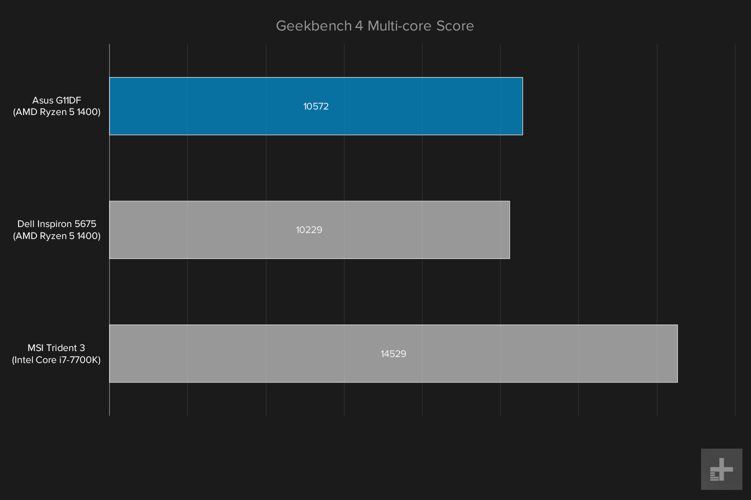 Asus G11DF graph Geekbench multi