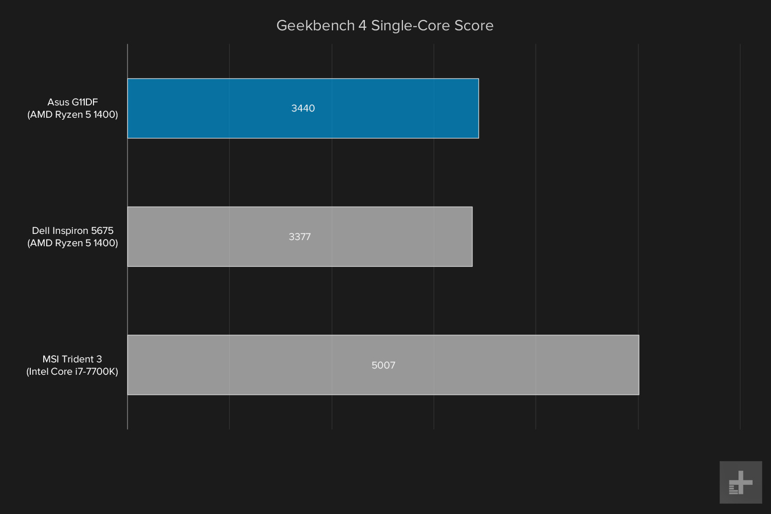 Asus G11DF graph Geekbench single