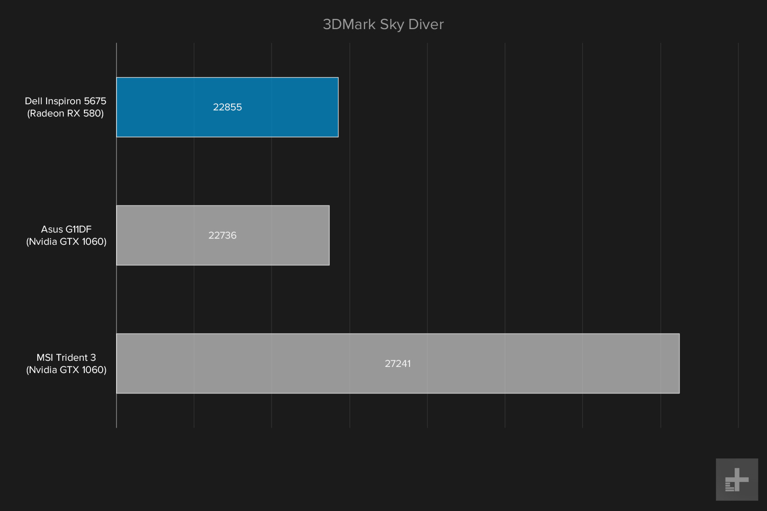 Dell Inspiron 5675 review 3DMark Sky Diver