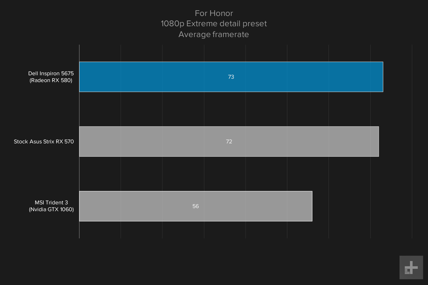 Dell Inspiron 5675 review gaming graphs For Honor 1080p Extreme