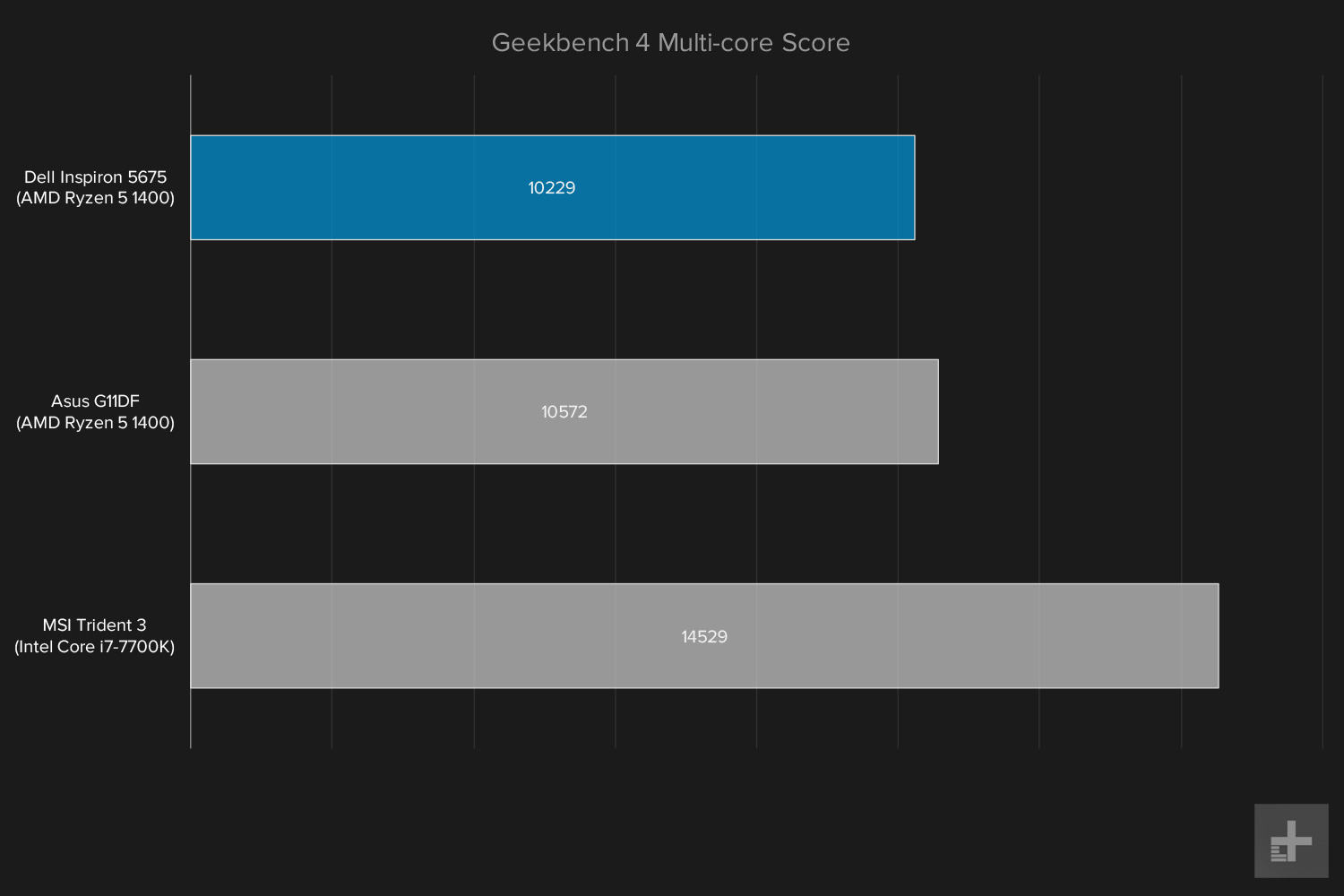 Dell Inspiron 5675 review Geekbench multi
