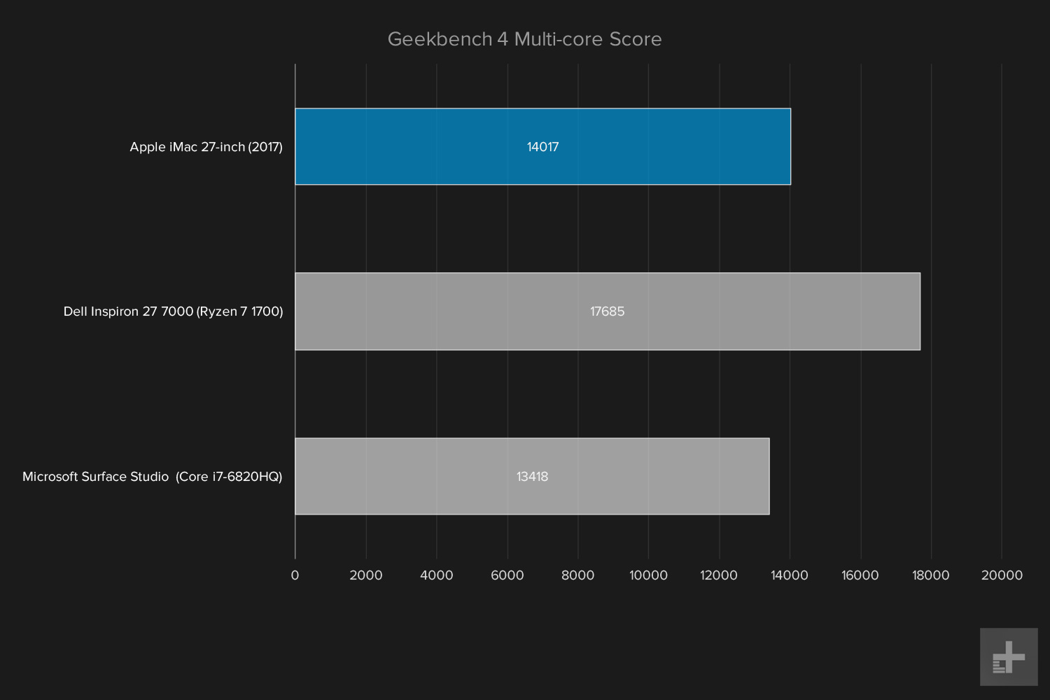 apple imac with retina display review 2017 graph geekbench multi