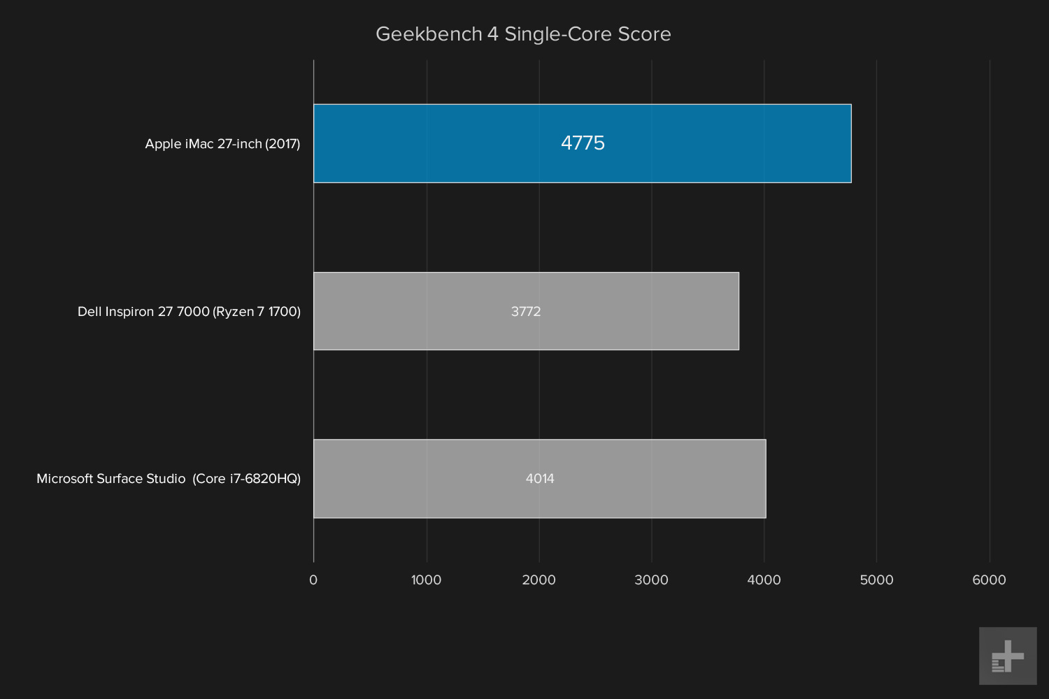 apple imac with retina display review 2017 graph geekbench single