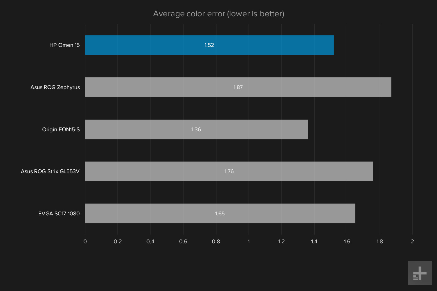 HP Omen benchmark graphs Average Color Error