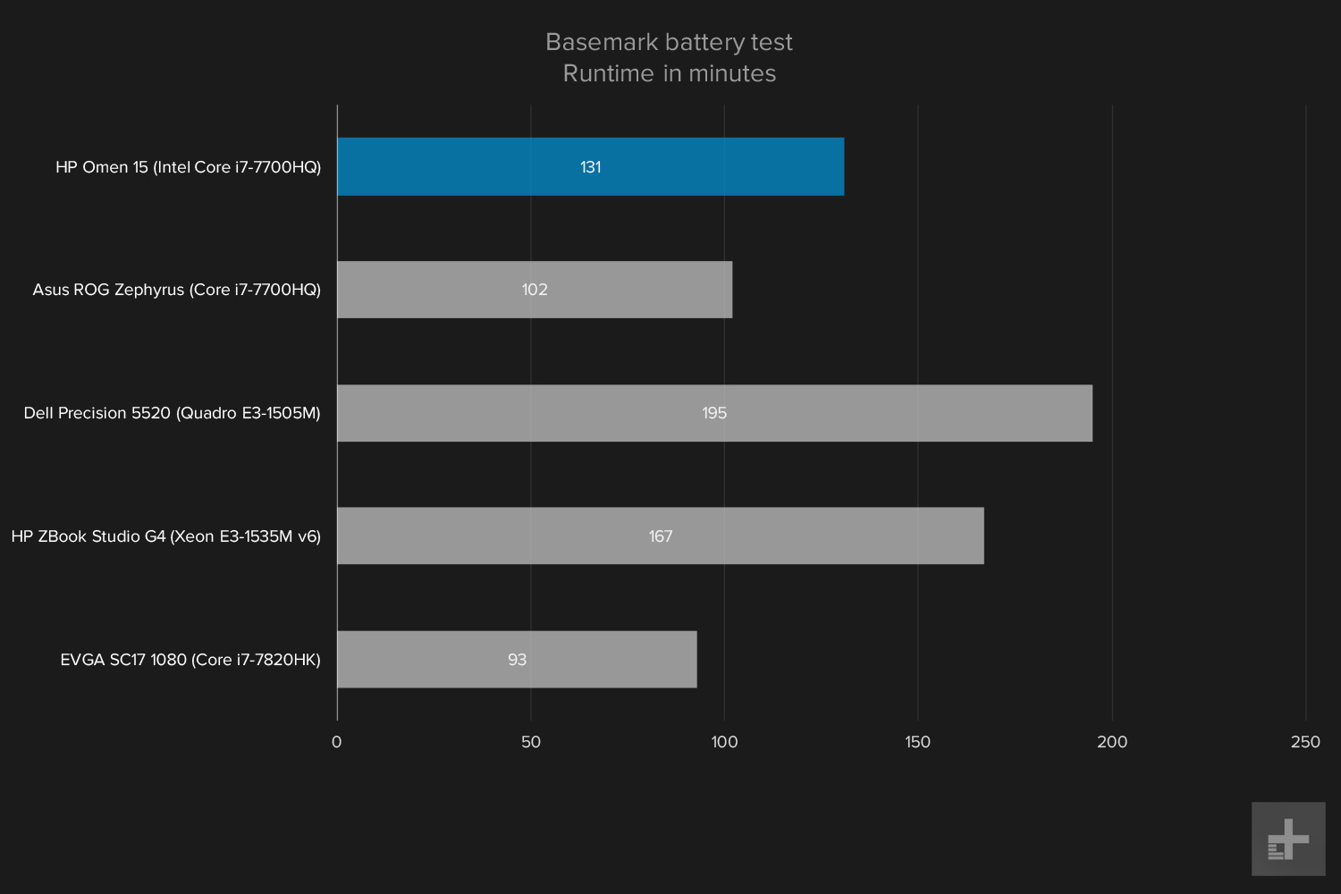 HP Omen benchmark graphs Basemark battery