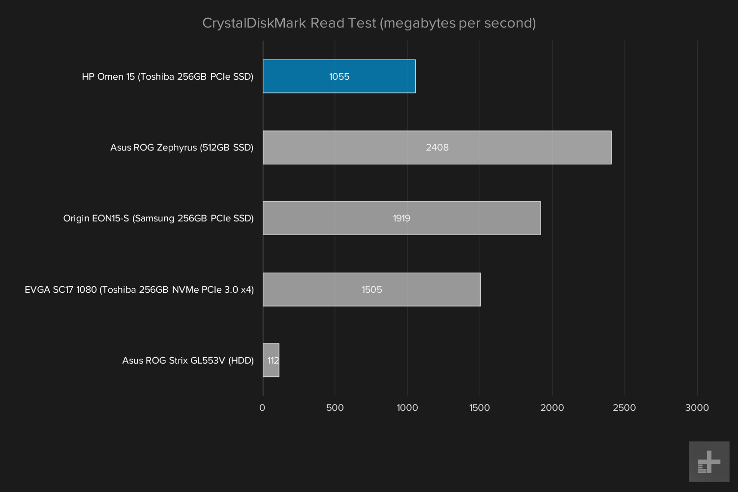 HP Omen benchmark graphs CrystalDiskMark read