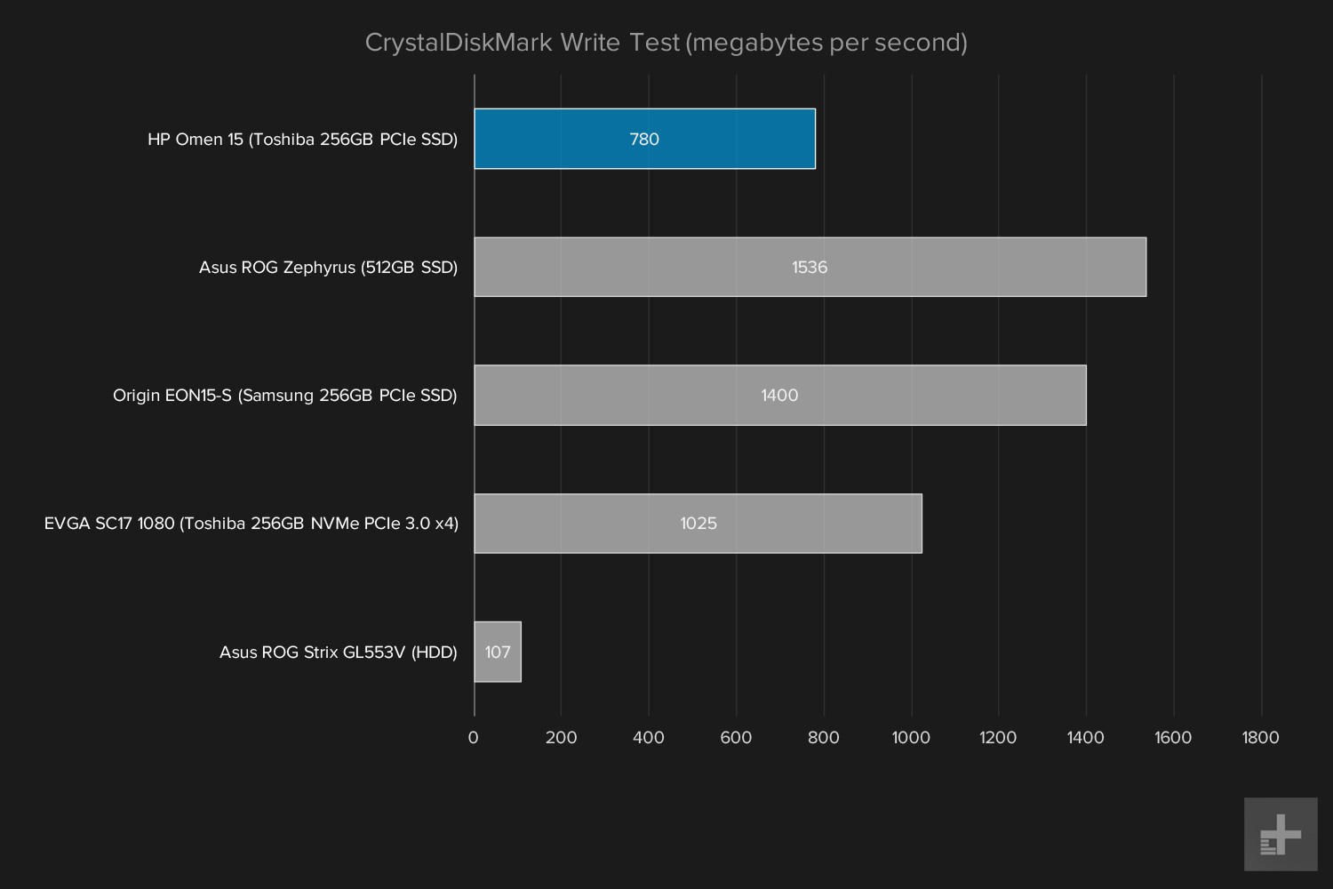 HP Omen benchmark graphs CrystalDiskMark write
