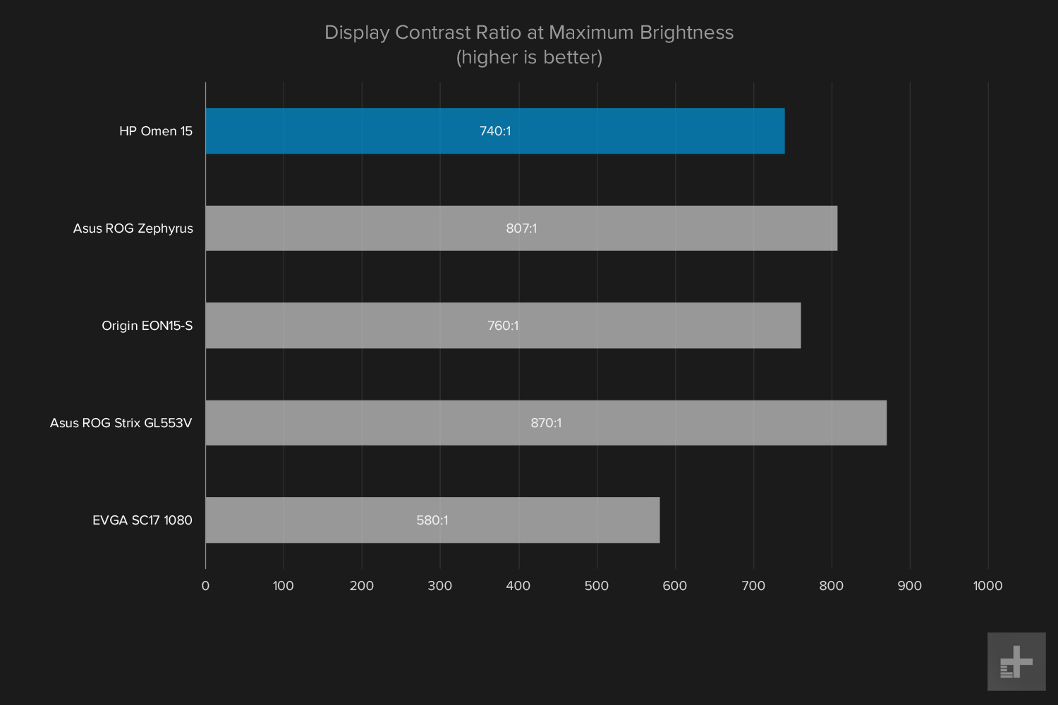 HP Omen benchmark graphs Display Contrast Ratio